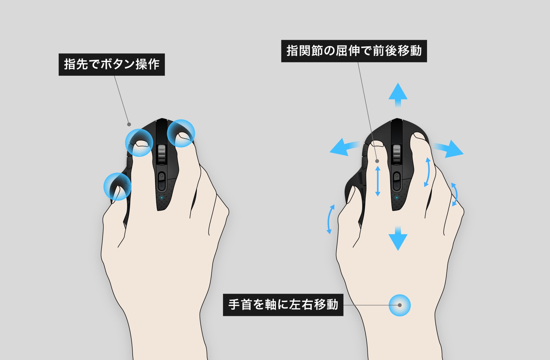 指先でボタン操作、手首を軸に左右移動・指関節の屈伸で前後移動