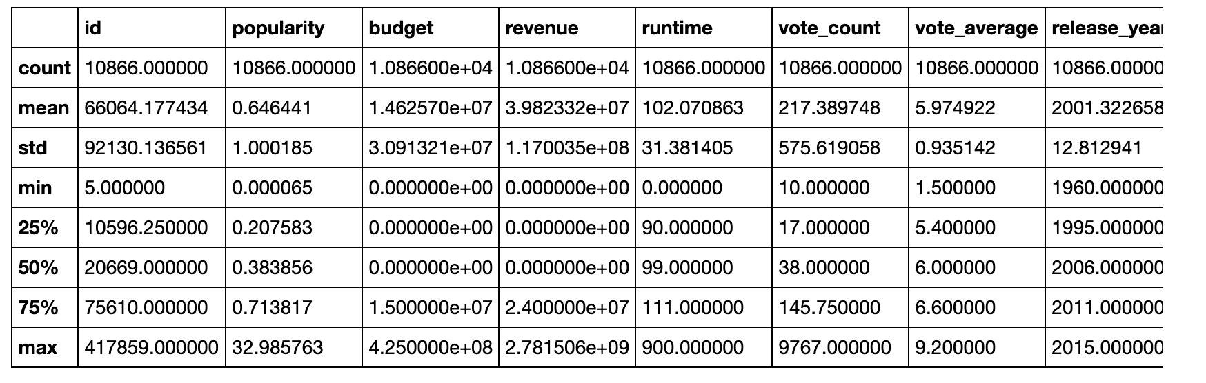 Investigating the TMDB movie dataset