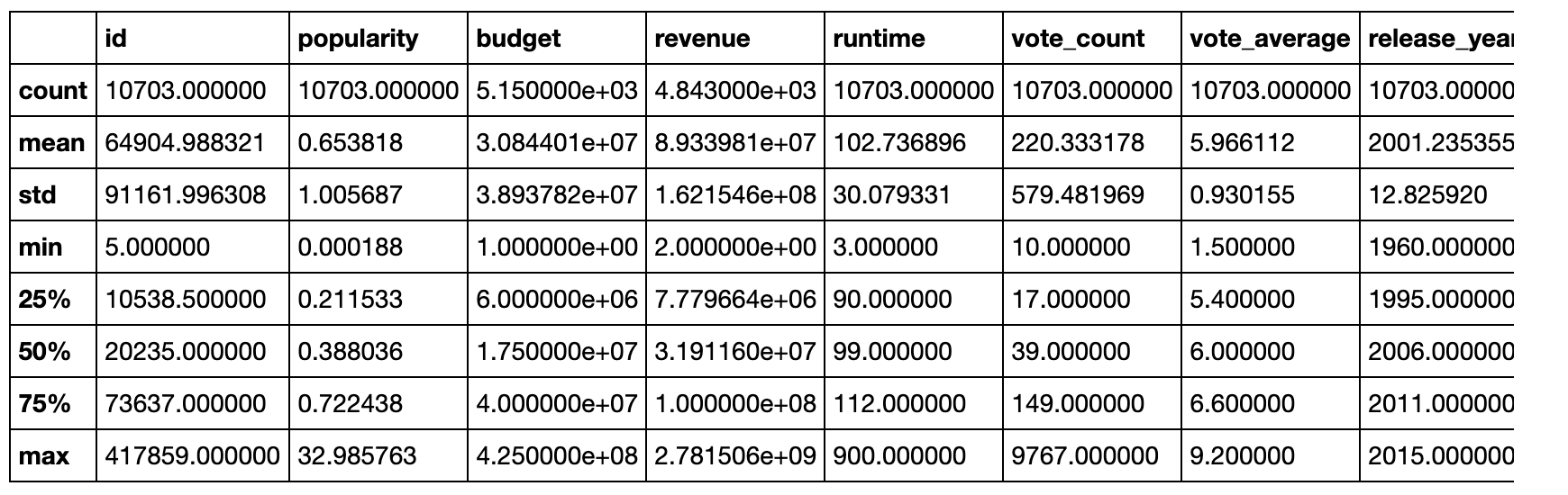 Investigating the TMDB movie dataset, part 2