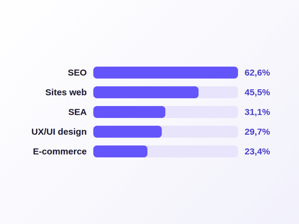 Que font les agences digitales françaises ? SEO, WordPress et la réalité du marché