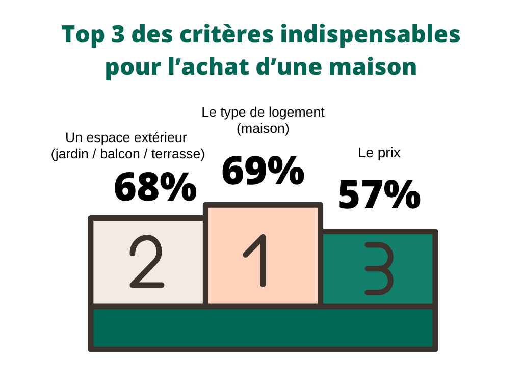 3-criteres-indispensables-pour-achat-maison