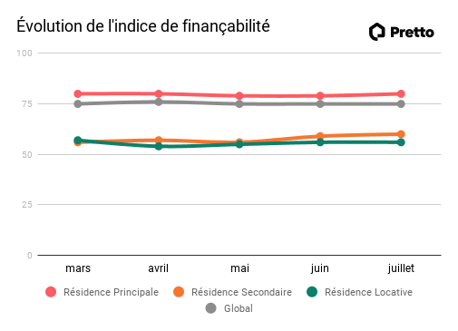 evolution-financabilite-aout-21.png
