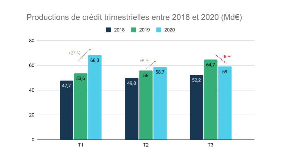 production-credit