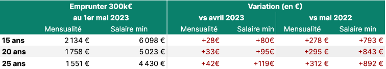 tableau-emprunt-300000-mai-2023.png
