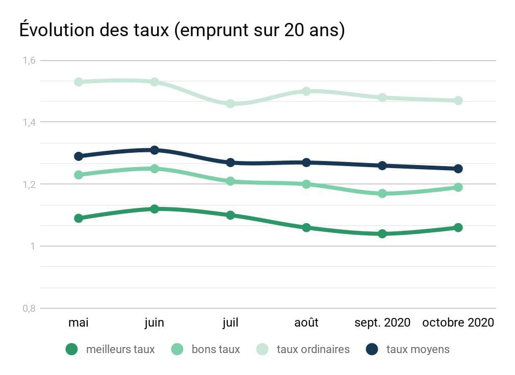 taux-evolution-oct20