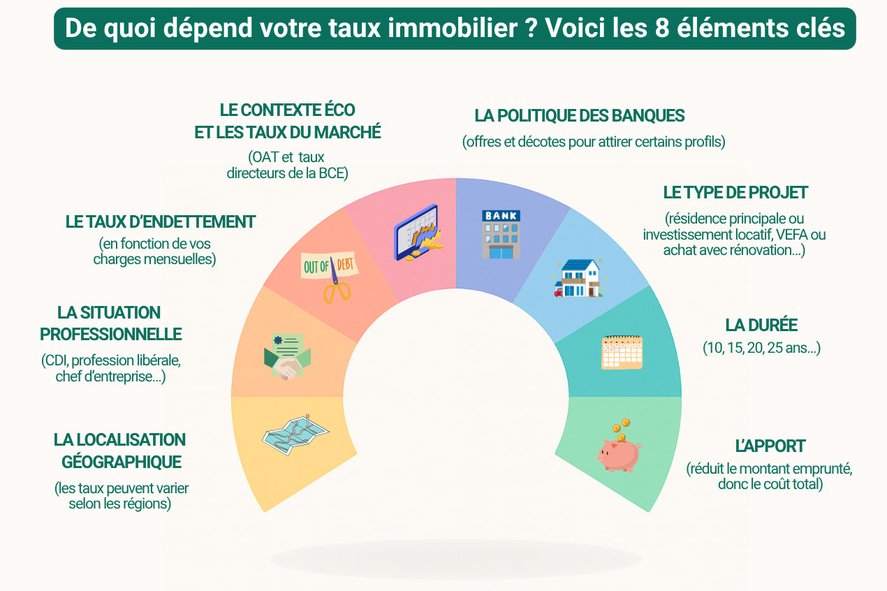 8-critères-qui-influencent-votre-taux-immobilier