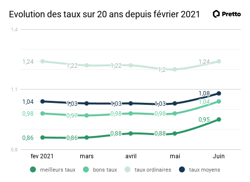 Evolution-des-taux-sur-20-ans-depuis-fevrier2021.png