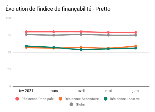 Evolution-indice-de-financabilite-juin2021.png