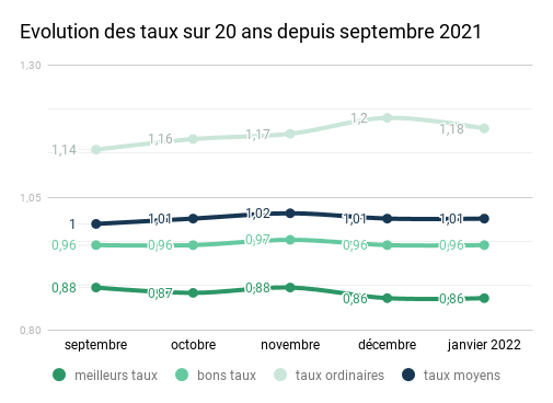 Evolution-taux-20-ans-depuis-septembre-2021