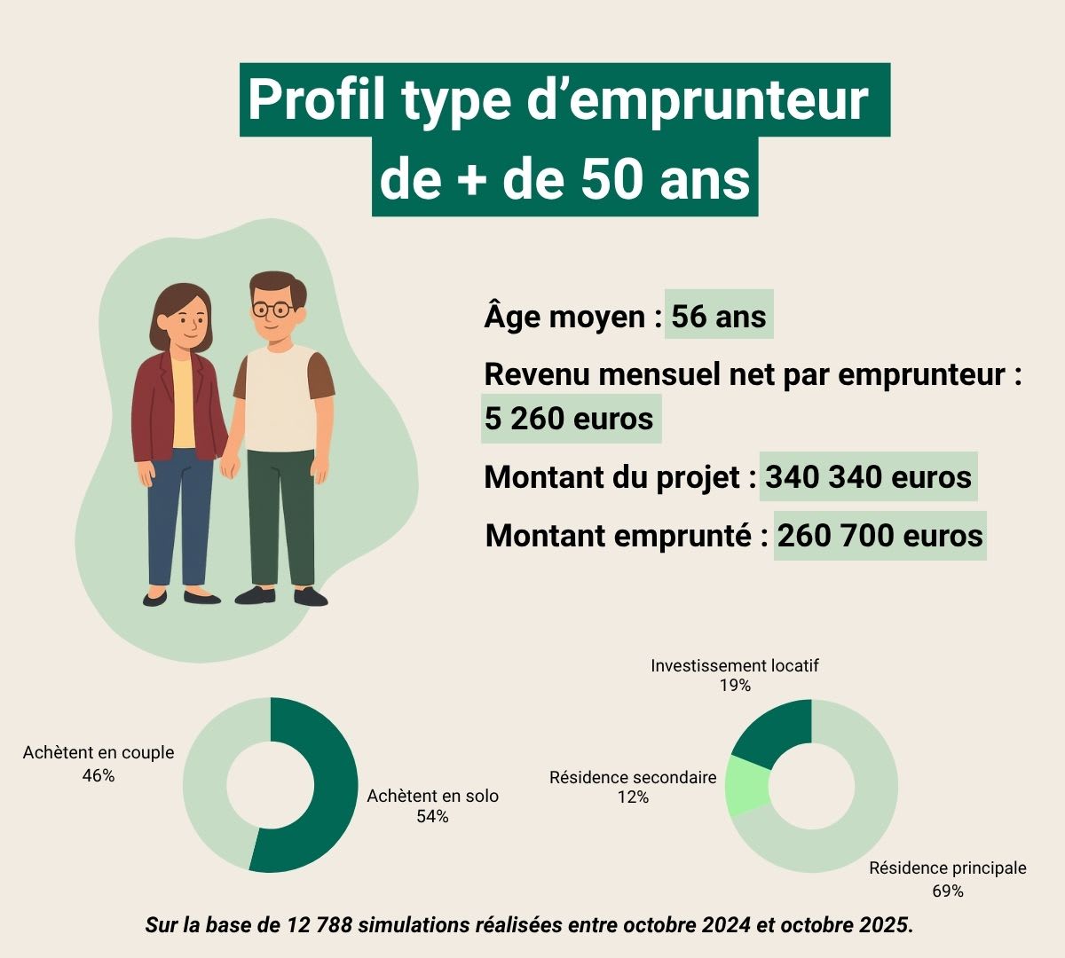 Profil_type_d_emprunteur_de_de_50_ans_4