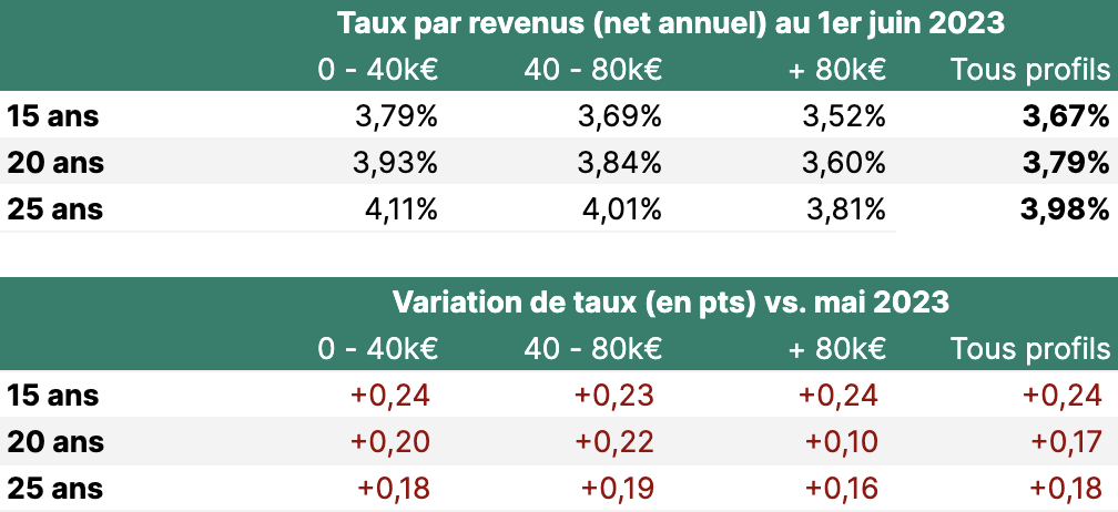 actu-taux-juin-2023