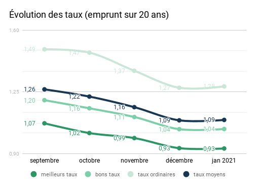 emprunt-20-ans-taux-jan-2021
