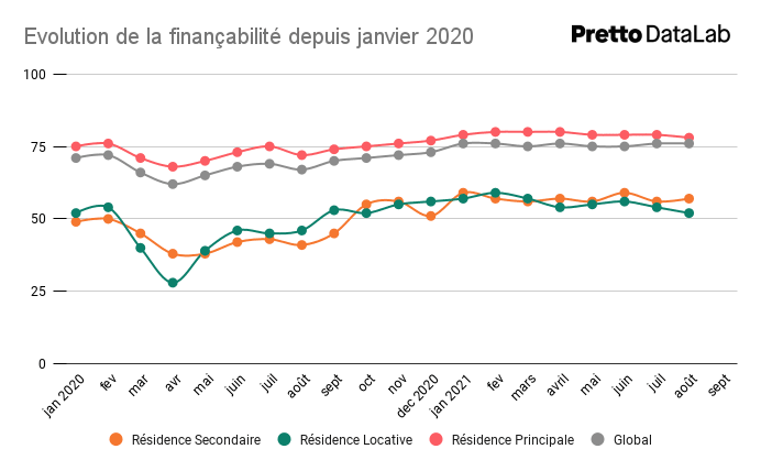 evolution-financabilite-2019-2021