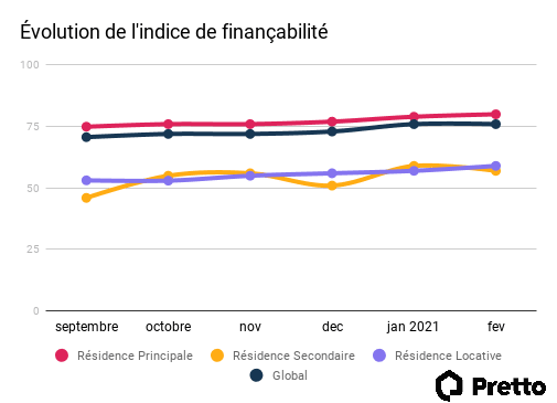 evolution-financabilite-fev-21