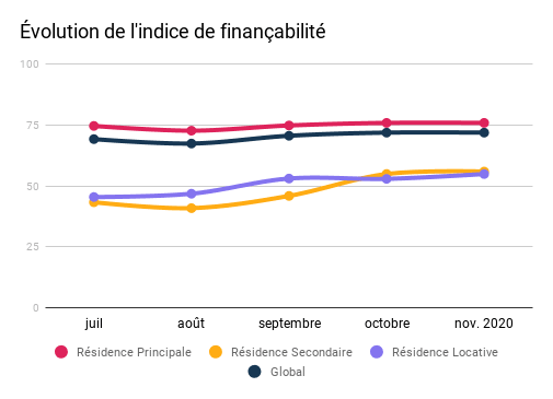 evolution-financabilite-nov-20