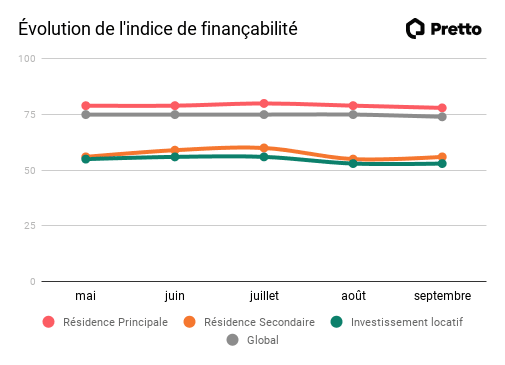 evolution-indice-financabilite-pretto-septembre-2021