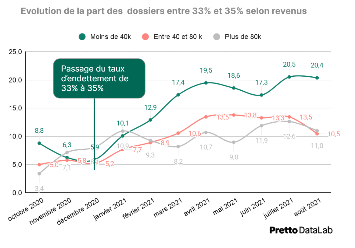evolution-part-des-dossiers-entre-33-et-35-revenus