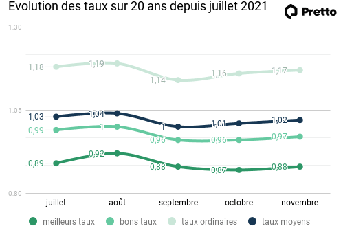 evolution-pretto-taux-juillet-novembre-2021