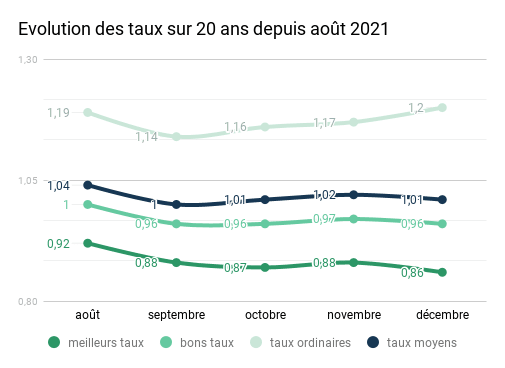 evolution-taux-20-ans