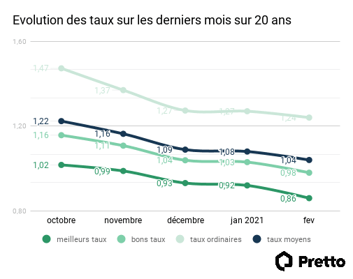 evolution-taux-fev-21