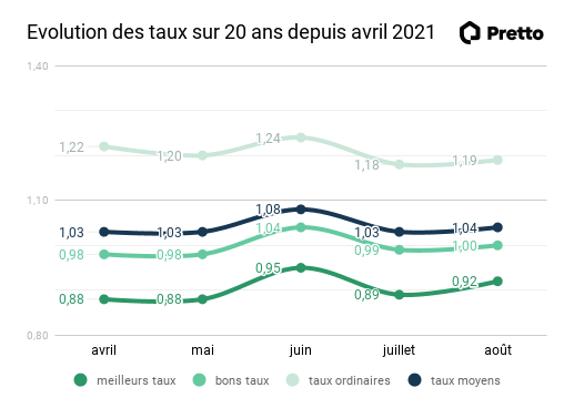 evolution-taux-immo-avril21-sept21