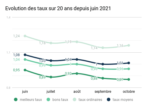 evolution-taux-immobiliers-20-ans-juin-octobre-2021