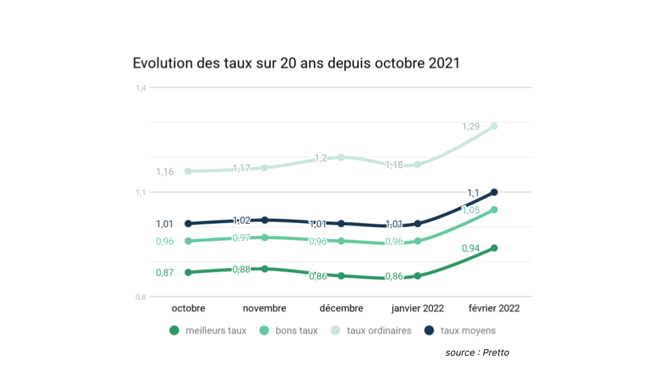 evolution-taux-immobiliers-octobre-fevrier-2022