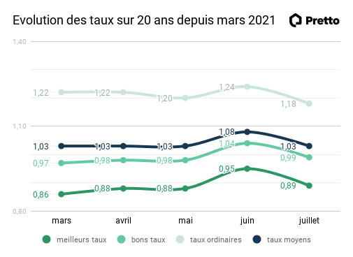 evolution-taux-juillet21.png