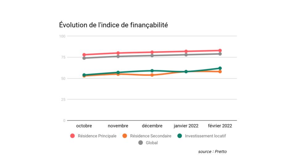 fevrier-2022-evolution-financabilite