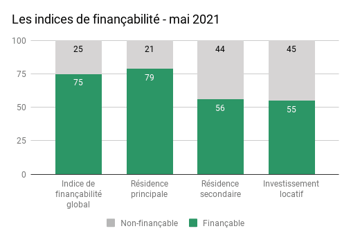 financabilite-indice-mai-21