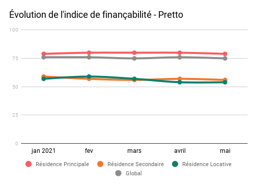 financabilite-jan-mai-21