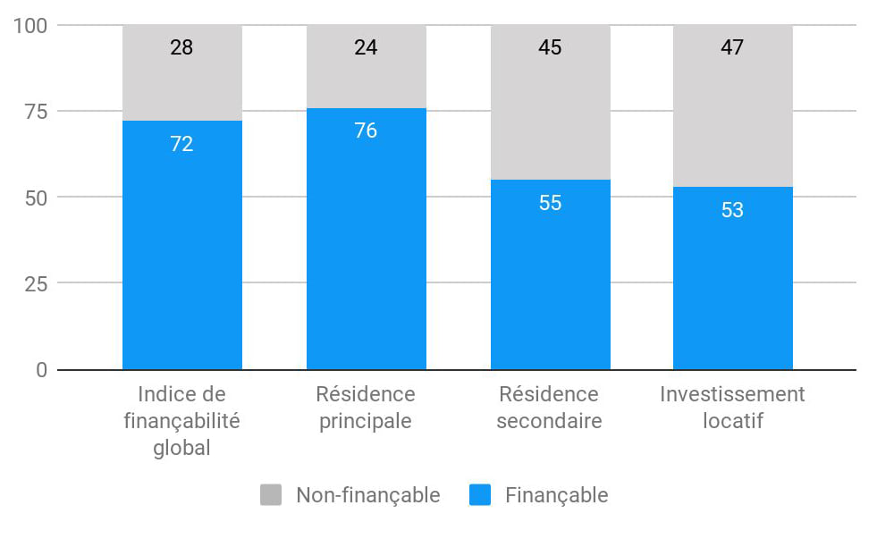 graph-financabilite-nov