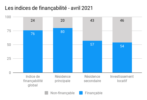 indice-financabilite-avril-21.png