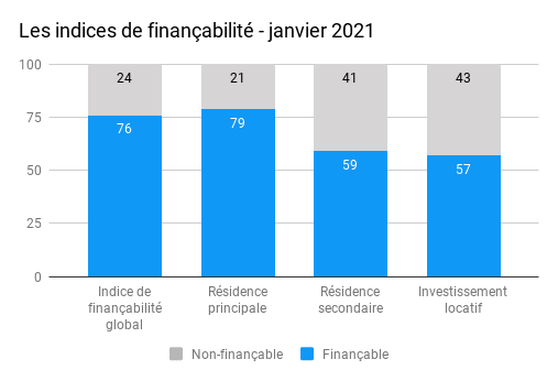 indice-financabilite-jan-21