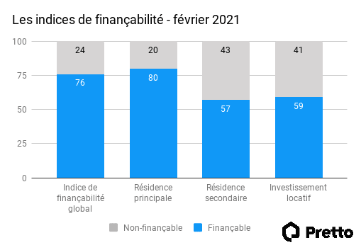 indices-financabilite-fev-21