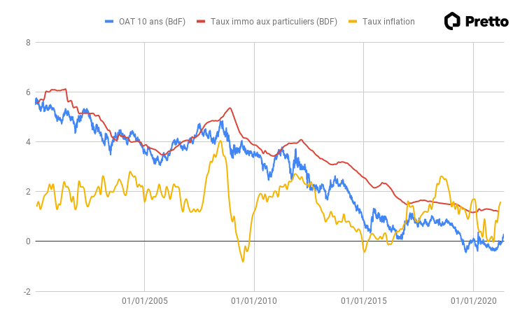 inflation-oat-taux-immo-analyse-pretto