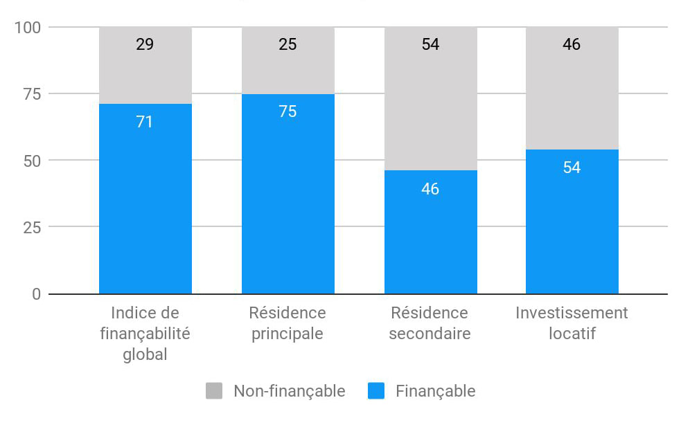investisseurs-financabilite-sept20