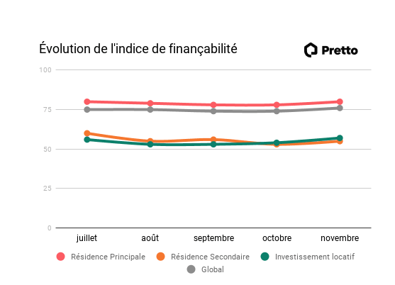 pretto-evolution-financabilite-novembre-2021