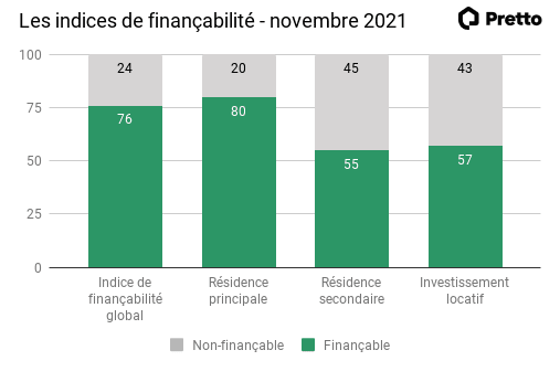 pretto-indices-financabilite-novembre-2021
