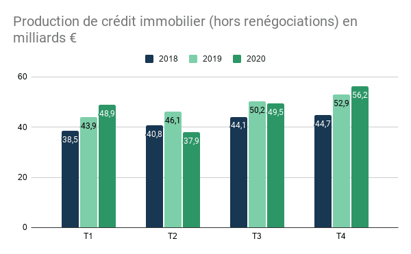 production-credit-immobilier-2020
