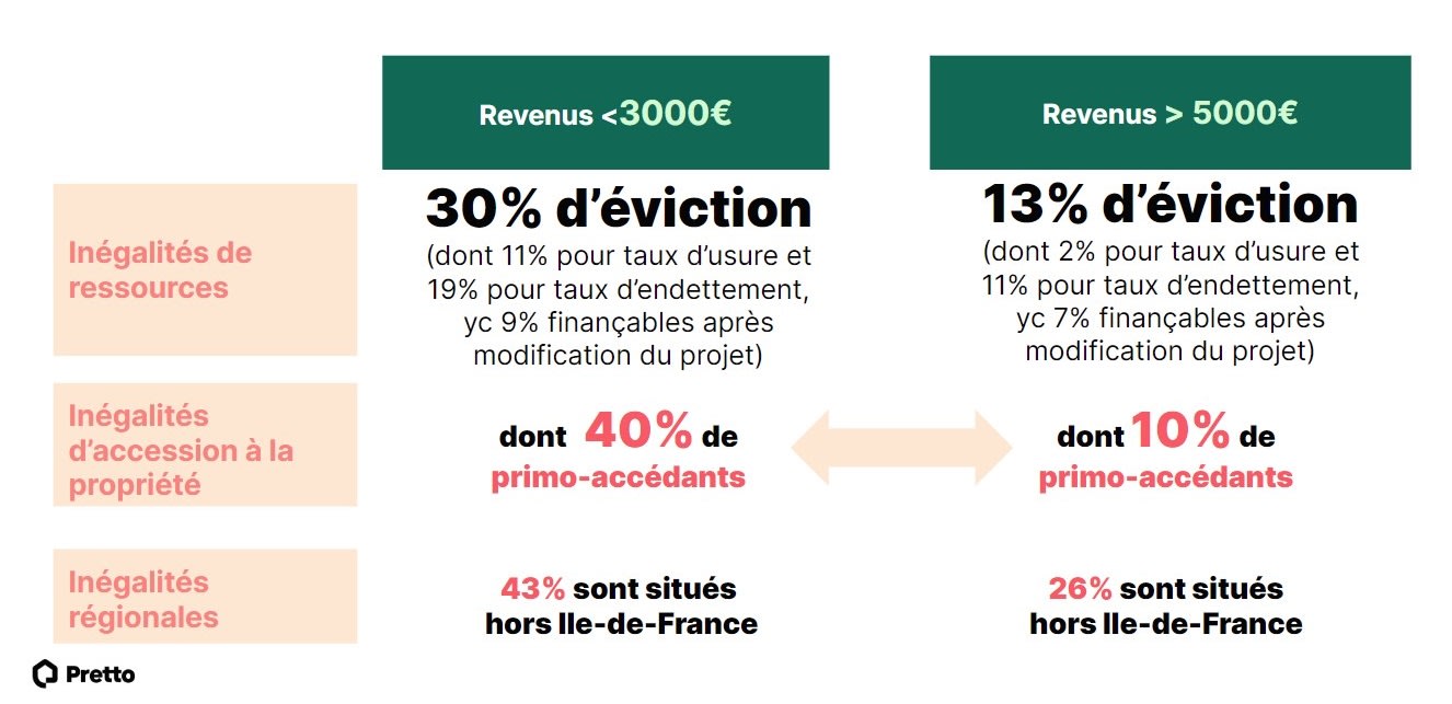 profils-exclus-2022-credit-immobilier-1