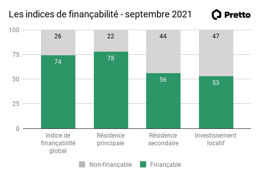 septembre-2021-indices-financabilite