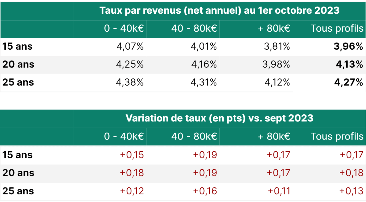 taux-credit-immo-octobre-2023