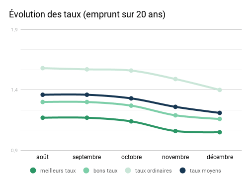 taux-immo-dec-20
