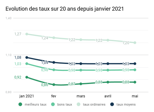 taux-immo-jan-mai-21
