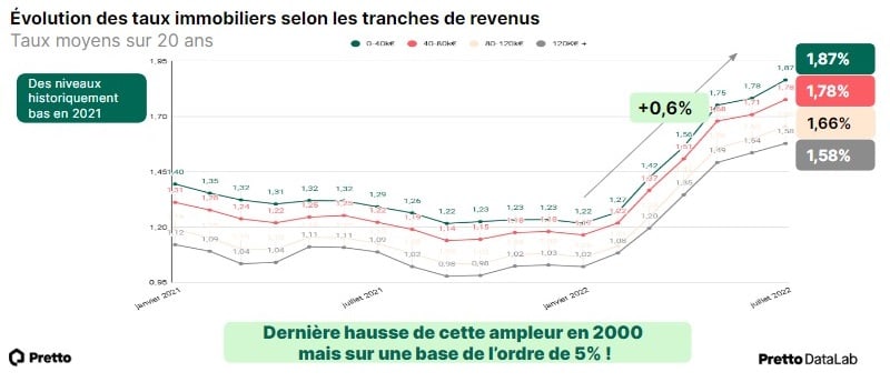 taux-immobilier-juillet-2022