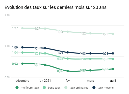 taux-immobiliers-mai-2021.png