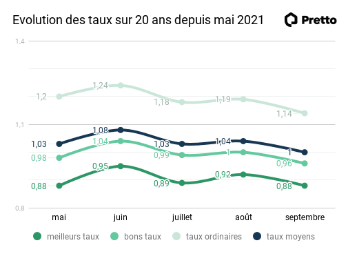 taux-immobiliers-mai-septembre-2021