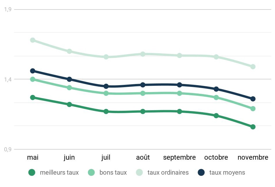 taux-novembre-graph