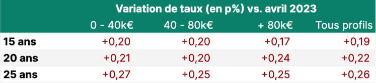 variation-taux-avril-2023.png